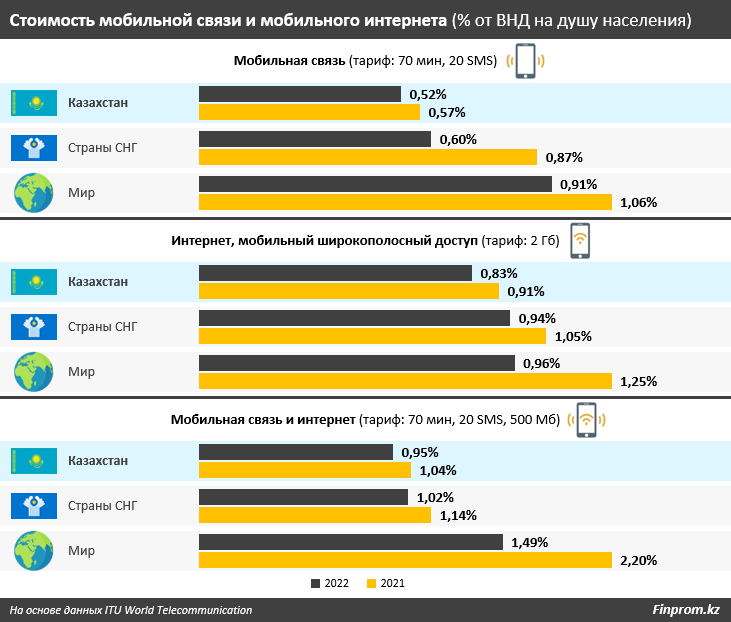 Сотовая связь и мобильный интернет в РК — самые доступные среди стран Центральной Азии 2066514 - Kapital.kz 