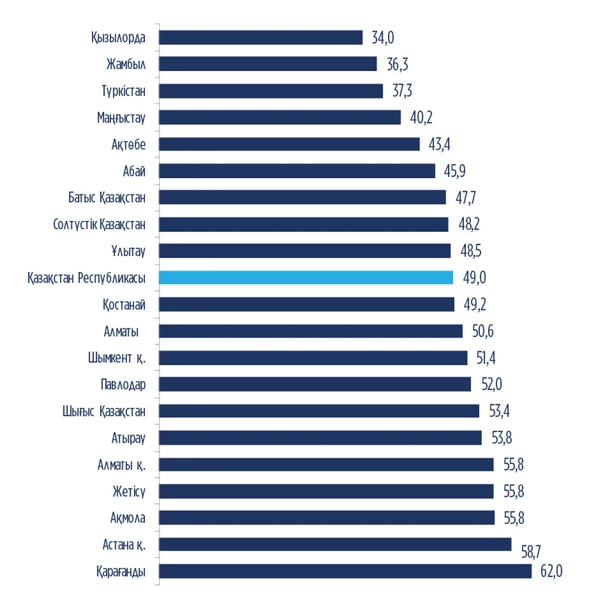 В каких регионах Казахстана легче всего найти работу - фото kapital.kz