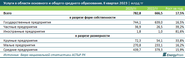 Объем услуг в области среднего образования вырос на 18% за год 2416411 - Kapital.kz 