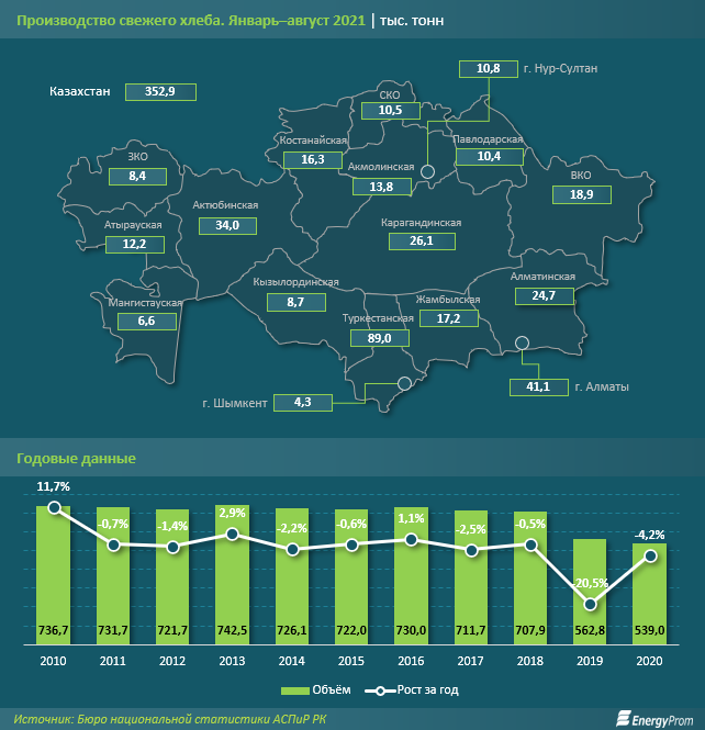 За 8 месяцев производство хлеба снизилось на 18%  1006913 - Kapital.kz 