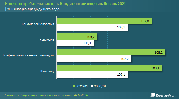 В Казахстане производство шоколада в начале года сократилось на 26% 647407 - Kapital.kz 