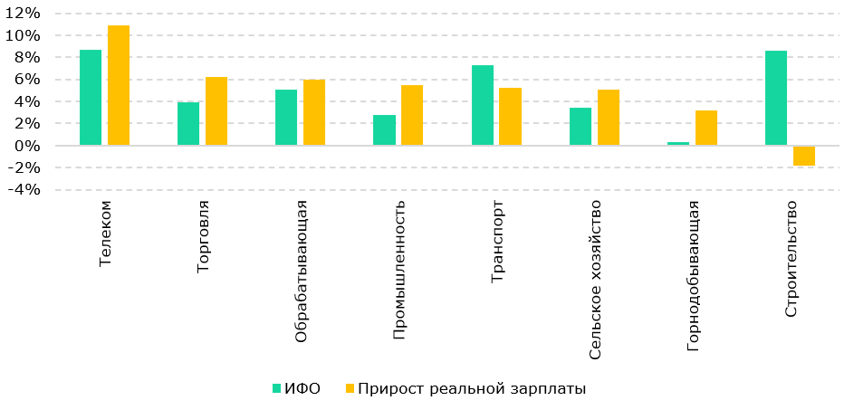 Сферы с самым сильным ростом реальных зарплат назвала эксперт 3258965 - Kapital.kz 