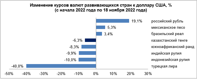 Среди валют развивающихся стран укрепились тенге, рубль и песо 1695683 - Kapital.kz 