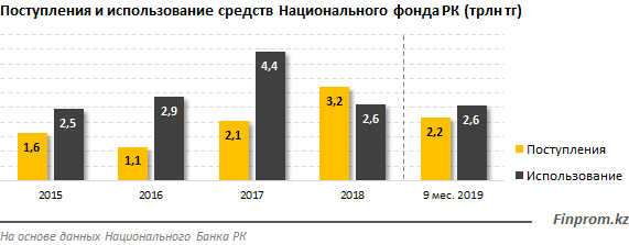 Активы Нацфонда выросли более чем на $1,3 млрд 132374 - Kapital.kz 