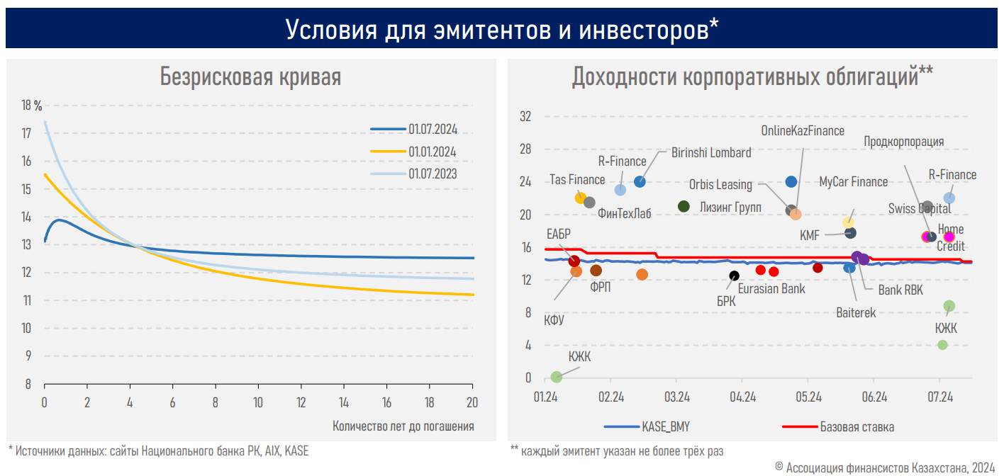 Капитализация фондового рынка выросла до 32,3 трлн тенге 3239495 - Kapital.kz 