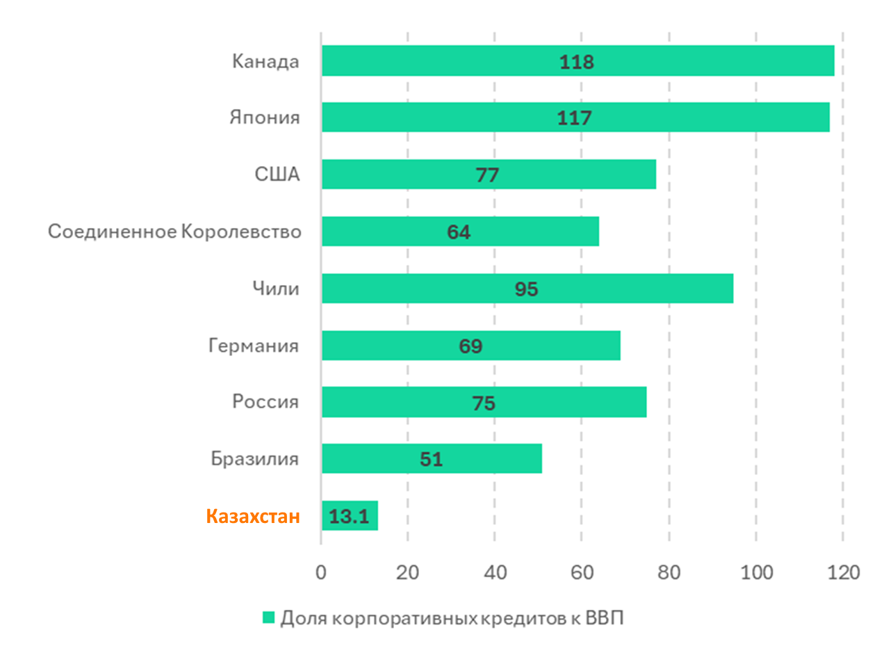 Что мешает росту кредитования бизнеса в Казахстане 3412282 — Kapital.kz 