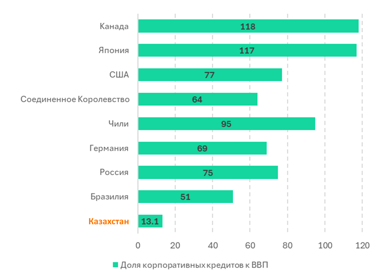 Что мешает росту кредитования бизнеса в Казахстане 3412489 - Kapital.kz 