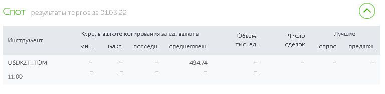 Доллар продается на KASE возле отметки 495 тенге 1248441 - Kapital.kz 