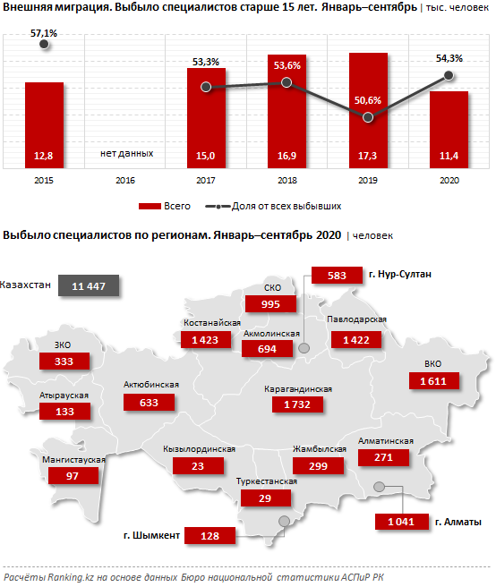 За три квартала из страны уехало свыше 11 тысяч специалистов  615771 - Kapital.kz 