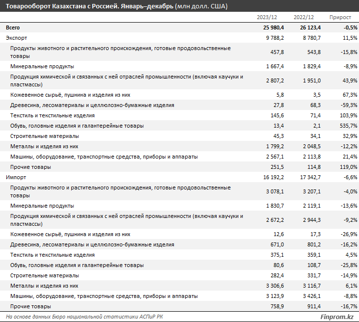 Товарооборот Казахстана с Россией за год составил $26 млрд 2837029 - Kapital.kz 