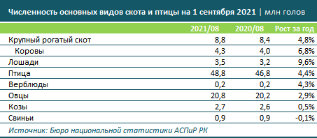 Валовой выпуск в сфере животноводства вырос на 4% за год 971736 - Kapital.kz 