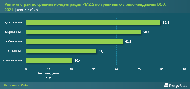 Казахстан втрое превысил допустимый ВОЗ предел по уровню загрязнения воздуха  1520451 - Kapital.kz 