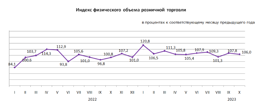 За 10 месяцев объем розничной торговли в РК достиг 14,8 трлн тенге 2550811 - Kapital.kz 