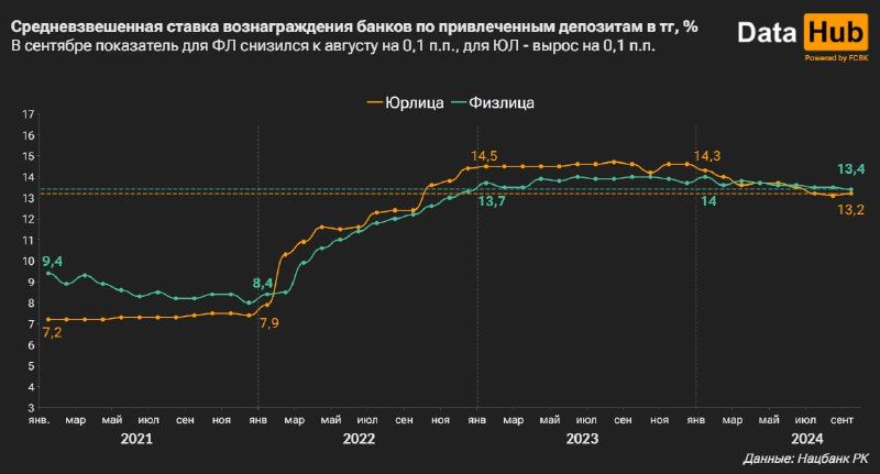 Ставки по депозитам снижаются 3450052 - Kapital.kz 