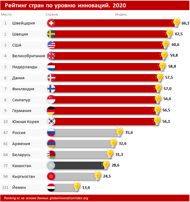 В рейтинге стран по уровню инноваций Казахстан на 77-м месте 625017 - Kapital.kz 