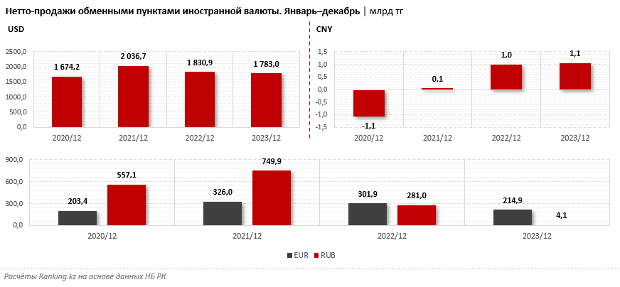 Нетто-продажи российских рублей за год сократились сразу в 68 раз 2766535 - Kapital.kz 