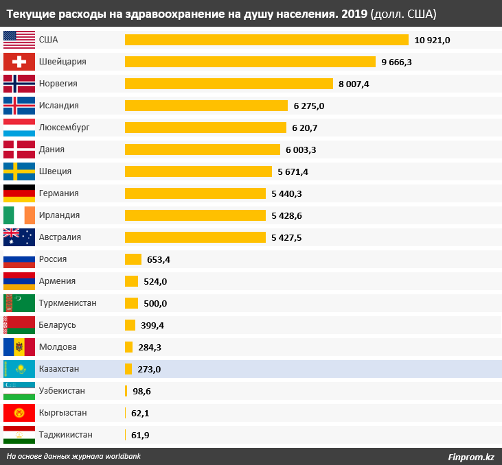 Казахстан находится внизу мирового рейтинга по качеству медицины 1876450 - Kapital.kz 