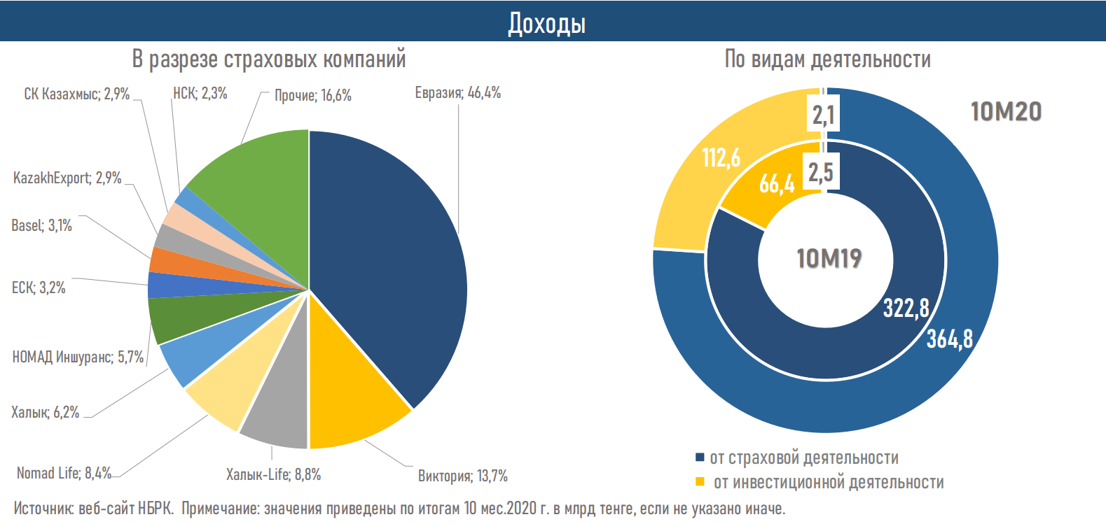 Активы страховых компаний выросли до 1 459,8 млрд тенге 532165 - Kapital.kz 