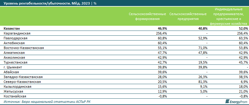 Мед в Казахстане подорожал за год на 10%  3341200 — Kapital.kz 