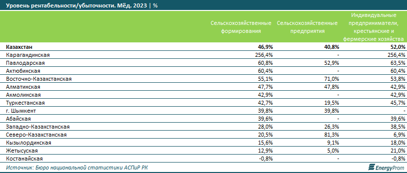 Мед в Казахстане подорожал за год на 10%  3341233 - Kapital.kz 