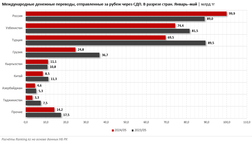 Из Казахстана в другие страны отправляют все меньше денег 3143559 - Kapital.kz 