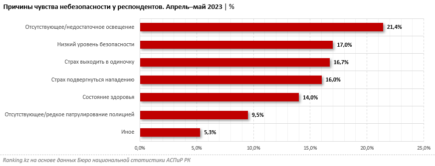 Казахстанцы не чувствуют себя в безопасности 2300867 - Kapital.kz 