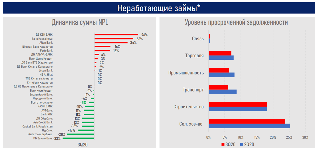 АФК: Банковский сектор вышел на траекторию роста 483988 - Kapital.kz 