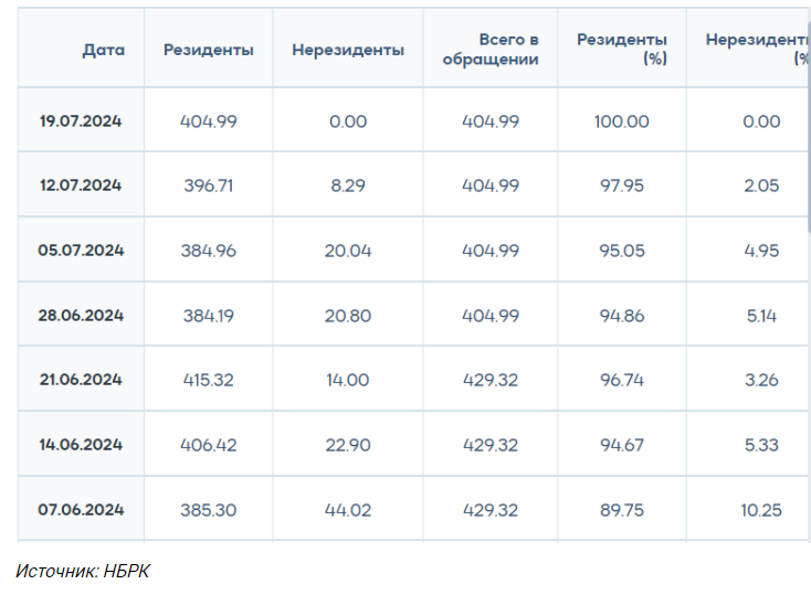 Тенге восстанавливает позиции, несмотря на полный выход нерезидентов из нот Нацбанка 3194788 - Kapital.kz 