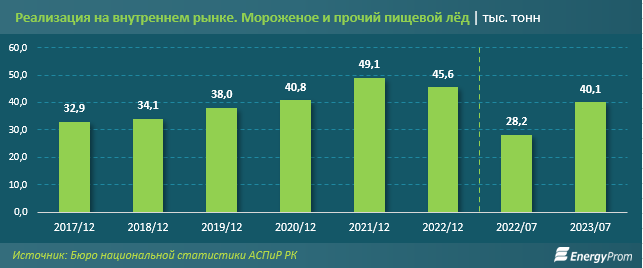 За семь месяцев в Казахстане произвели 36,6 тысячи тонн мороженого 2463810 - Kapital.kz 