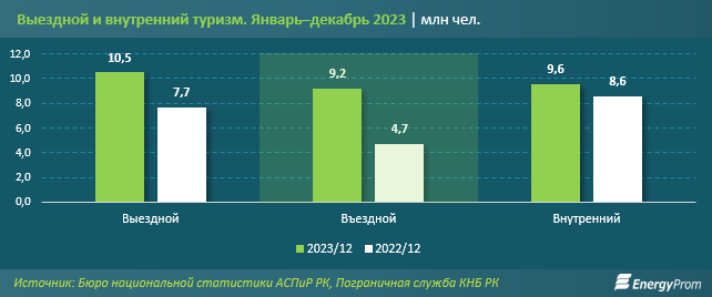 Число иностранных туристов, посетивших Казахстан, достигло 9,2 млн человек 2894993 - Kapital.kz 