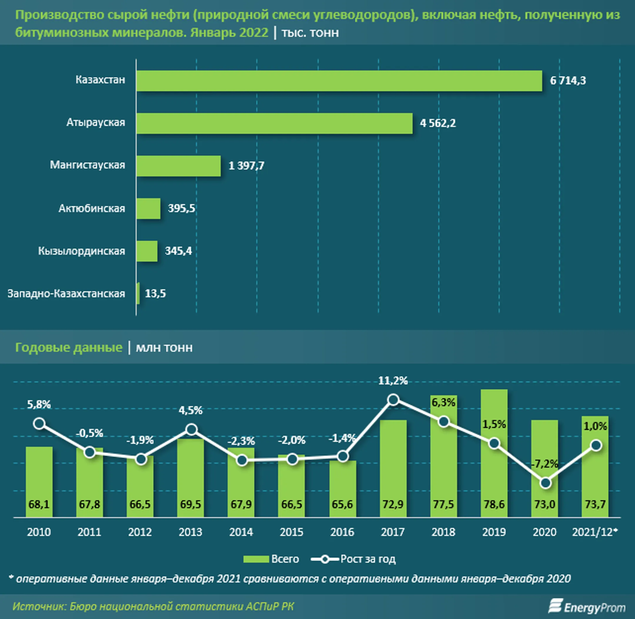 Казахстан добывает 1,7 млрд баррелей нефти в сутки - Image Kapital.kz