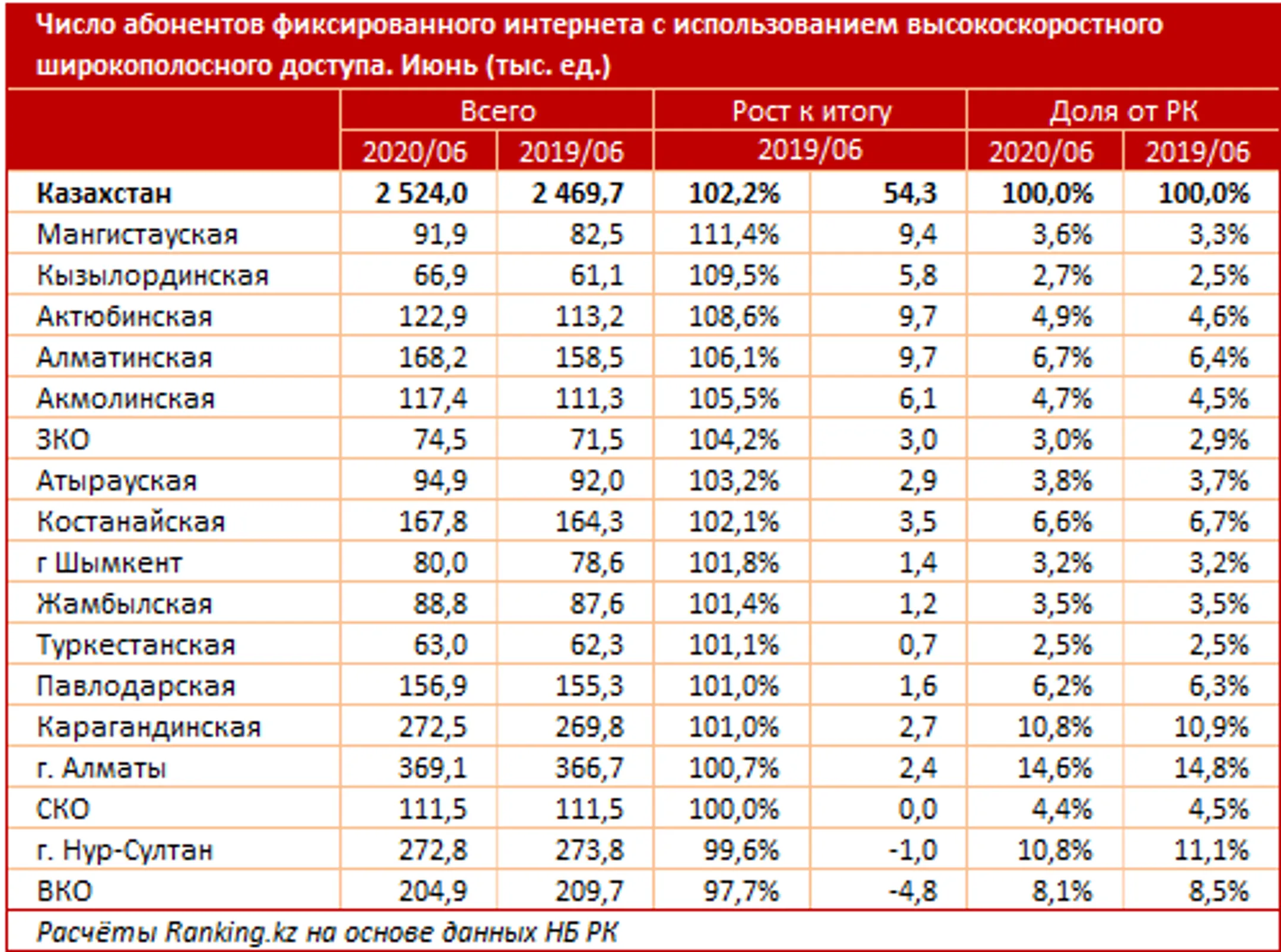 В РК зафиксировано 17,5 млн абонентов с выходом в интернет - Image Kapital.kz