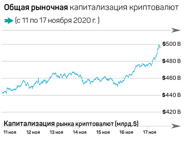 Биткоин на низком старте 500562 - Kapital.kz 