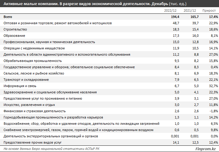 За период налоговых каникул число активных малых компаний выросло на 23% 1821959 - Kapital.kz 