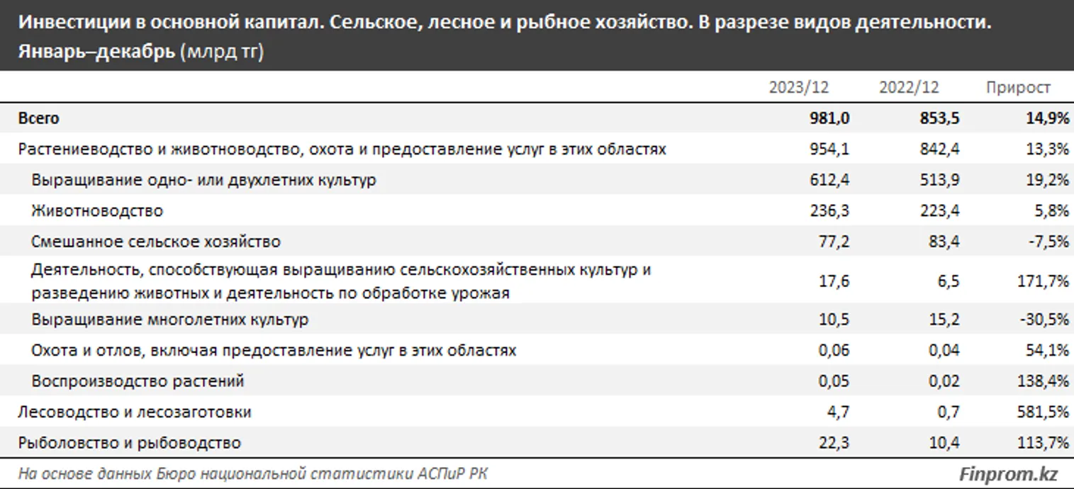 Капвложения в сфере АПК достигли 981 млрд тенге - фото kapital.kz