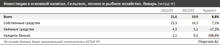 Капитальные инвестиции в АПК выросли за год на 3% 1280575 - Kapital.kz 