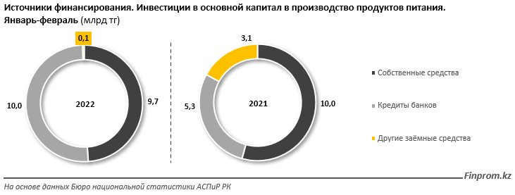 Капвложения в производство продуктов достигли 20 млрд тенге 1311711 - Kapital.kz 