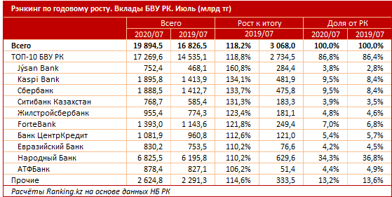 Объем вкладов в банках достиг 20 трлн тенге 436001 - Kapital.kz 