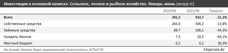 Инвестиции в АПК в Казахстане просели на четверть 3282534 - Kapital.kz 