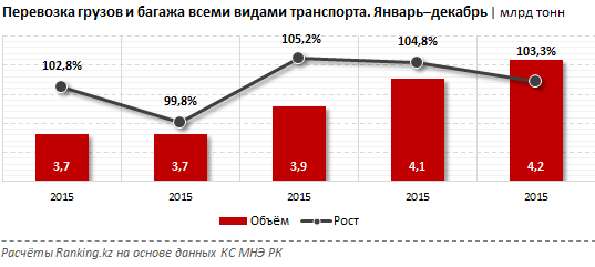 Грузоперевозки второй год подряд переваливают за 4 млрд тонн 194412 - Kapital.kz 