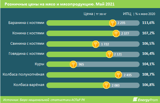 Потребление мяса в Казахстане сократилось на 5,4%

 816707 - Kapital.kz 