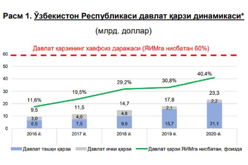 Узбекистан: за два года госдолг вырос почти в два раза 670912 - Kapital.kz 