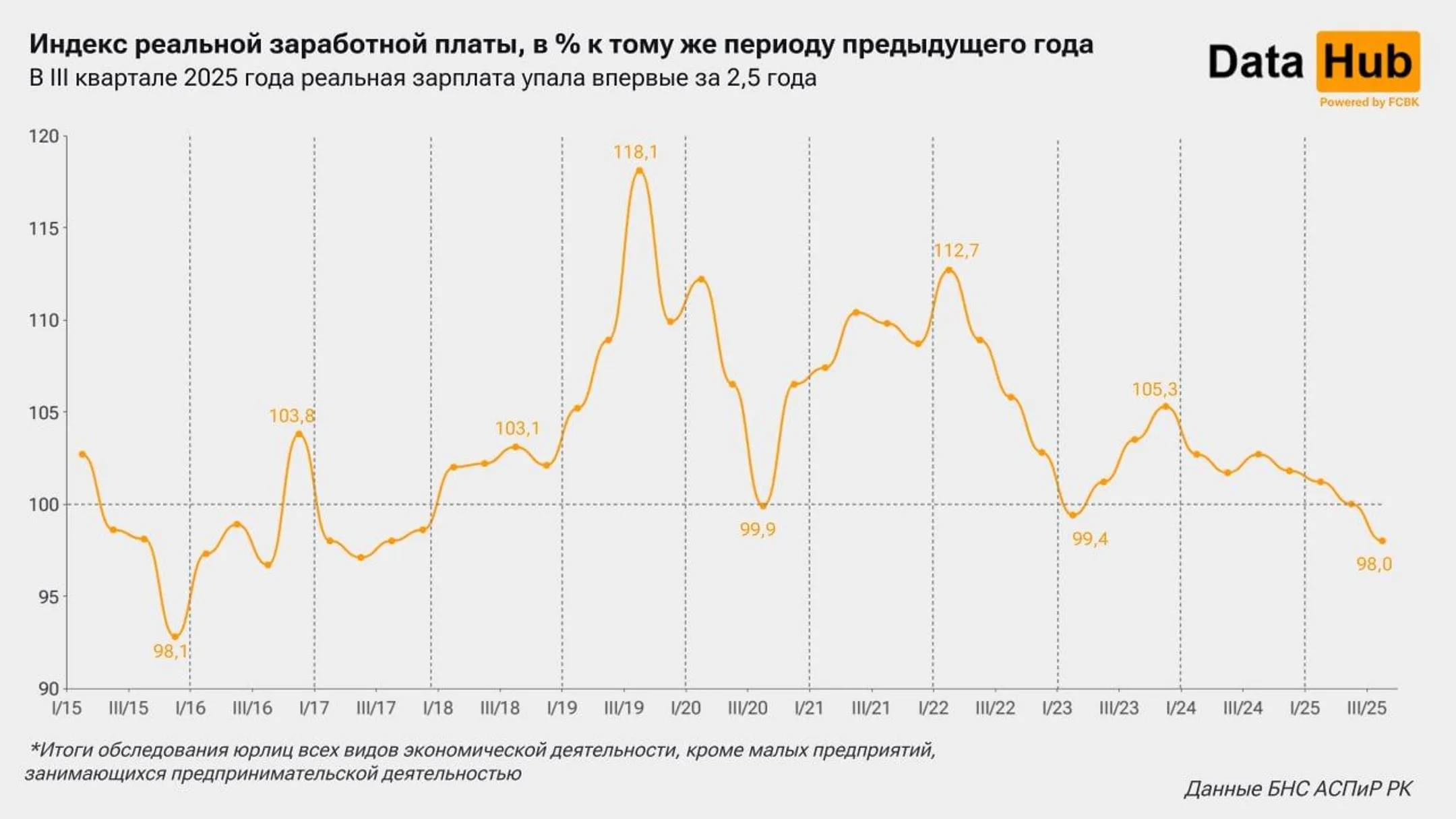 <i>На графике отображена динамика реальной зарплаты за период доступных квартальных наблюдений, с начала 2015 года     </i>