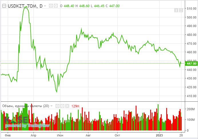 Импорт нефти в Китай может стать рекордным в 2023 году 1899777 - Kapital.kz 