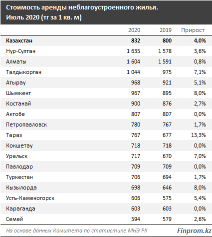 Столица лидирует по стоимости арендного жилья 425310 - Kapital.kz 