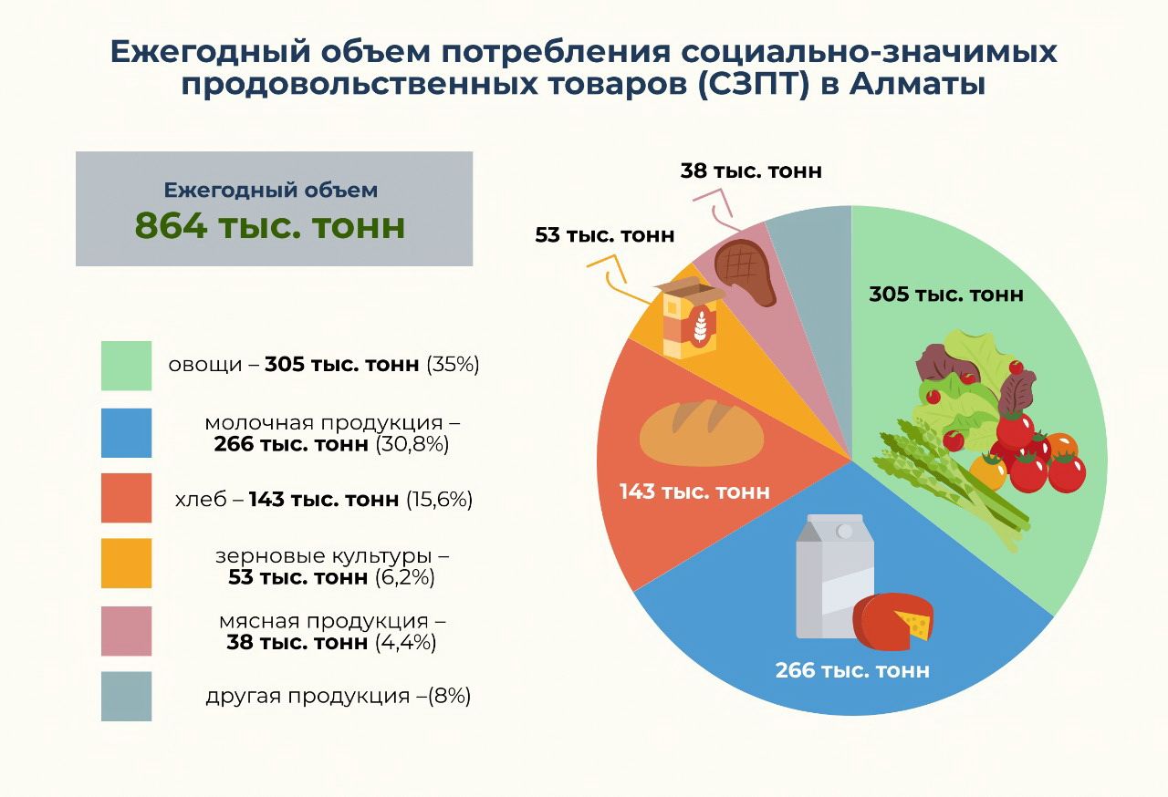 Как Алматы обеспечивают сельхозпродукцией 826738 - Kapital.kz 