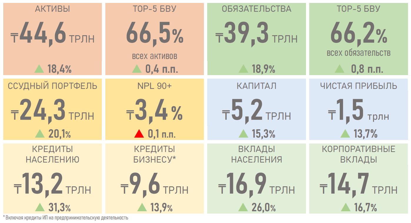 За 2022 год банки выдали новые кредиты на 24,1 трлн тенге 1872784 - Kapital.kz 