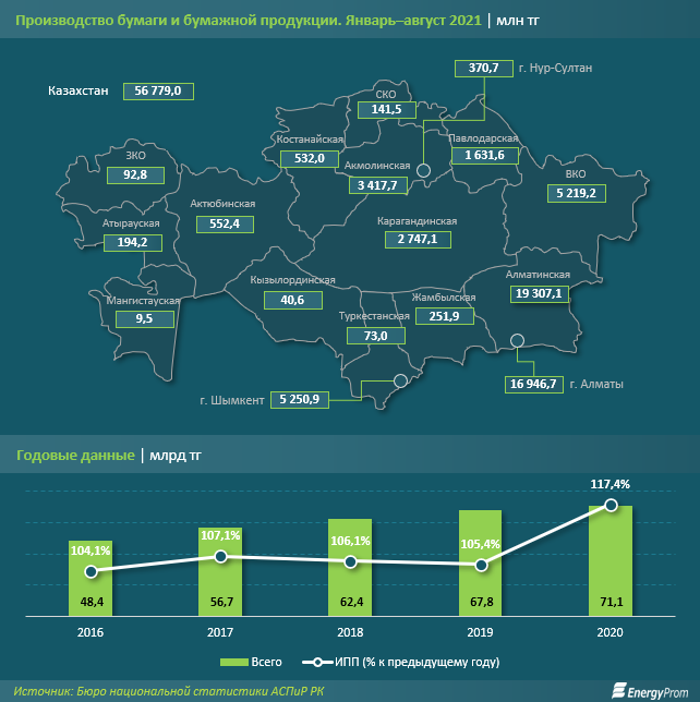 За 8 месяцев в РК выпустили бумажной продукции на 56,8 млрд тенге 1002786 - Kapital.kz 