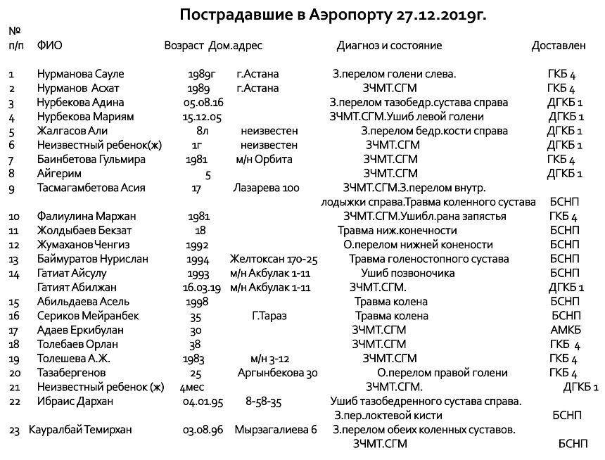 Число погибших в авиакатастрофе под Алматы увеличилось  152716 - Kapital.kz 