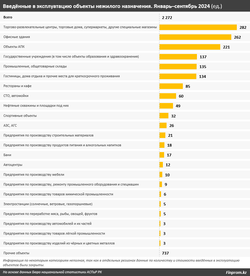 В Казахстане строят вдвое больше торговых объектов, чем промпредприятий 3459714 — Kapital.kz 